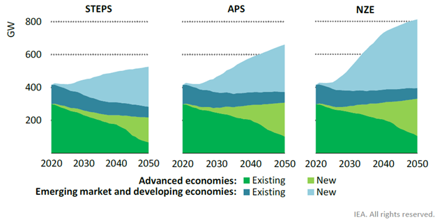 World Energy Outlook 2021 Nuclear Innovation Needs To Accelerate World Energy Outlook 2021 Nuclear Innovation Needs To Accelerate